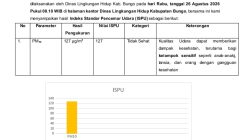 ISPU Bungo Masuk Kategori Tidak Sehat, Nilai PM10 Capai 127